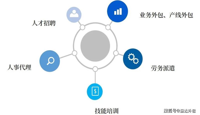 人才外包
