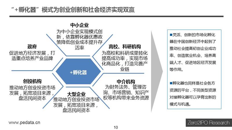 成果孵化